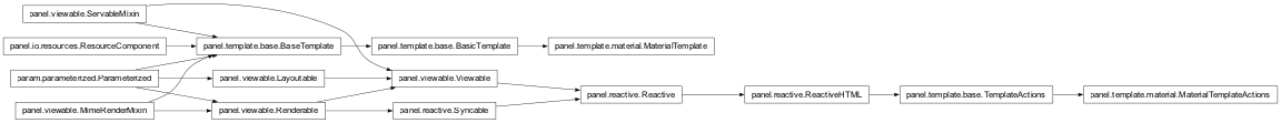 Inheritance diagram of panel.template.material