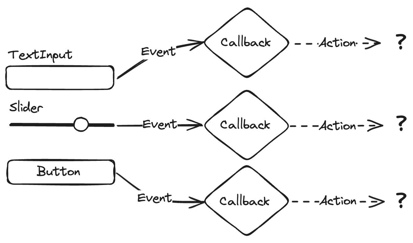 Diagram of callback based UI code