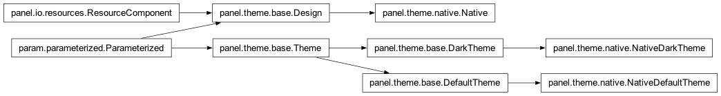 Inheritance diagram of panel.theme.native