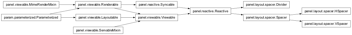 Inheritance diagram of panel.layout.spacer