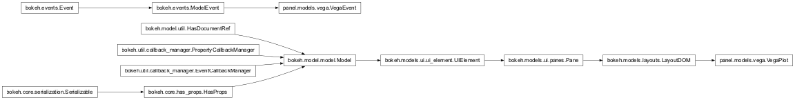 Inheritance diagram of panel.models.vega