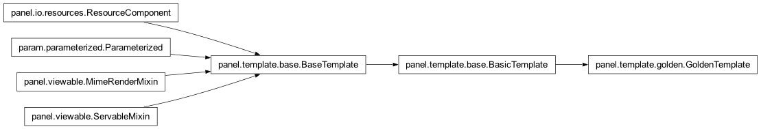 Inheritance diagram of panel.template.golden