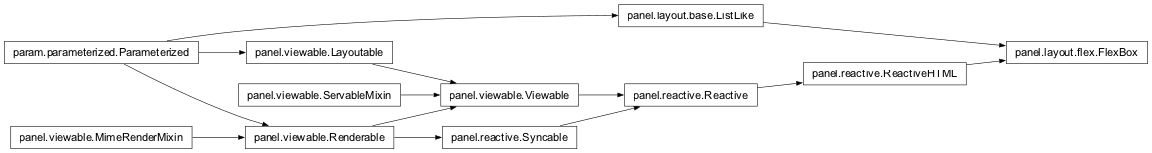 Inheritance diagram of panel.layout.flex