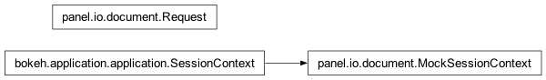 Inheritance diagram of panel.io.document