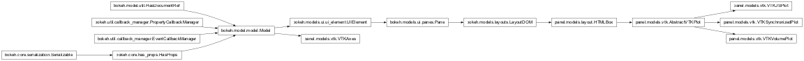 Inheritance diagram of panel.models.vtk