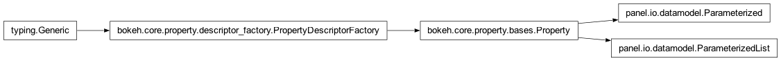 Inheritance diagram of panel.io.datamodel