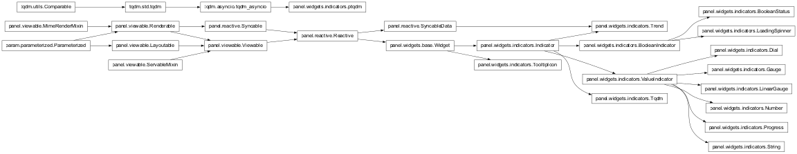 Inheritance diagram of panel.widgets.indicators