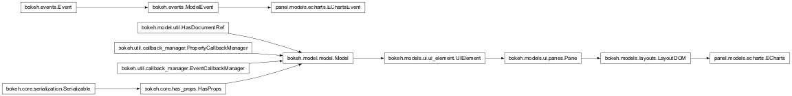 Inheritance diagram of panel.models.echarts