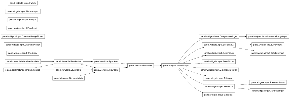 Inheritance diagram of panel.widgets.input
