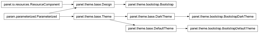 Inheritance diagram of panel.theme.bootstrap