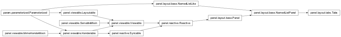 Inheritance diagram of panel.layout.tabs