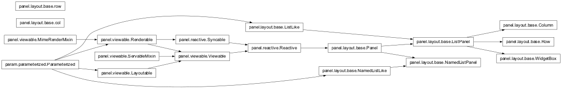 Inheritance diagram of panel.layout.base
