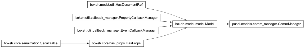 Inheritance diagram of panel.models.comm_manager