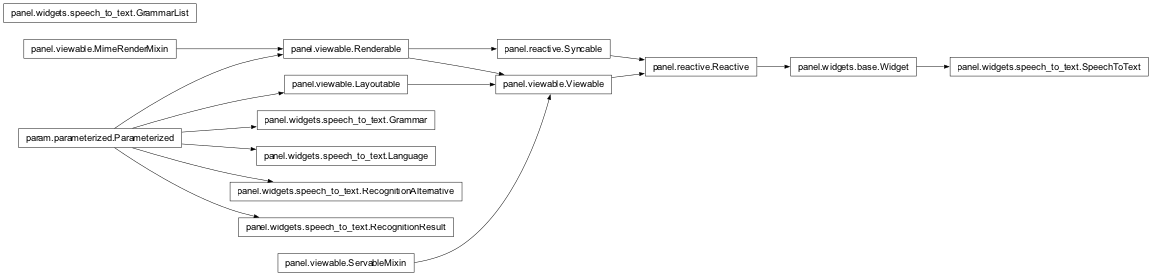 Inheritance diagram of panel.widgets.speech_to_text