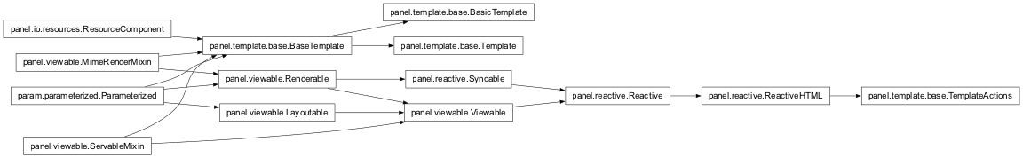 Inheritance diagram of panel.template.base
