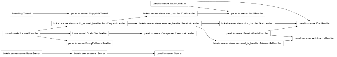 Inheritance diagram of panel.io.server