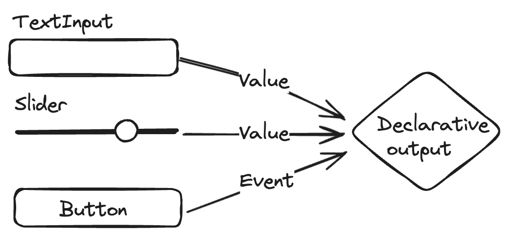 Diagram of reactive UI code